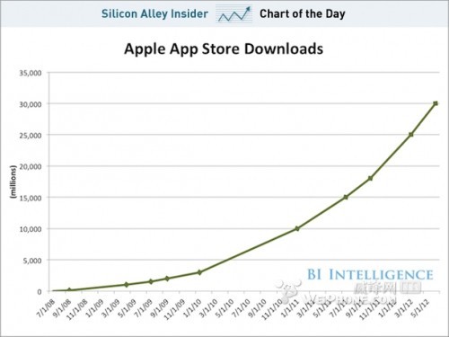 appstore应用下载量(apple store下载量)下载