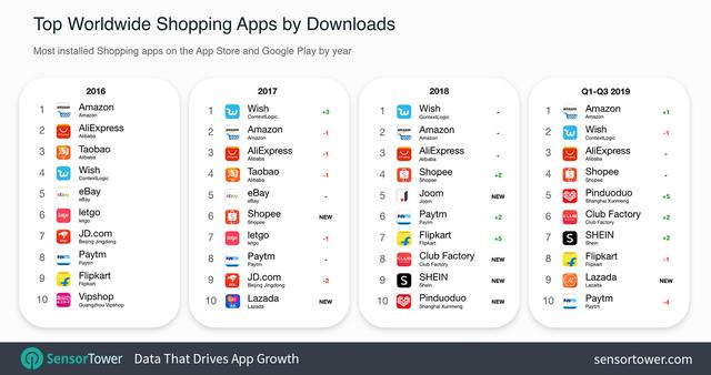 印度购物应用下载量(印度app store)下载