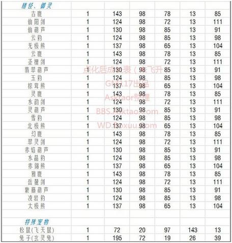 问道手游宠物点化(问道手游宠物点化成长列表图)下载