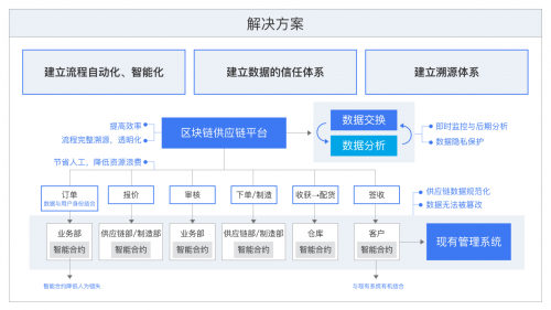 供应链管理的资讯科技(供应链管理的资讯科技是什么)下载